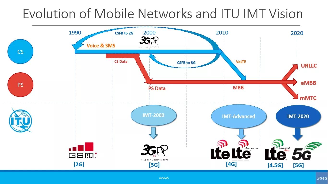 Мобильный интернет 3g. 2g, 3g, 4g LTE, 5g. 3g/4g/5g интернет (сети общего пользования). 3 G 4 G LTE скорость. Скорость сетей Wi-Fi 2g 3g 4g.