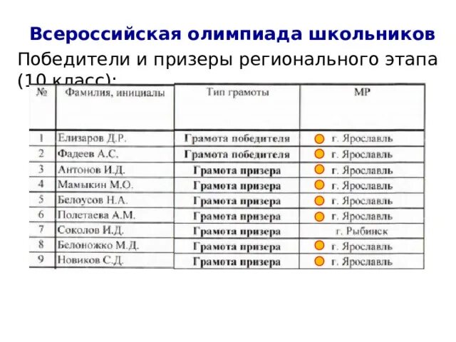 Призер регионального этапа ВСОШ. Победители и призеры Всероссийской олимпиады школьников. Участники Всероссийской олимпиады школьников по математике. Ставропольский край результаты олимпиад