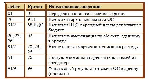 Бухгалтерские проводки по аренде помещения у арендодателя. Проводки по арендованным основным средствам. Проводки по арендной плате. Начислена арендная плата проводка.