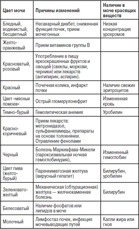 Цвет мочи. Препараты изменяющие цвет мочи. Лекарственные средства изменяющие цвет мочи. Цвет мочи по заболеваниям. Почему у мужчины коричневая моча