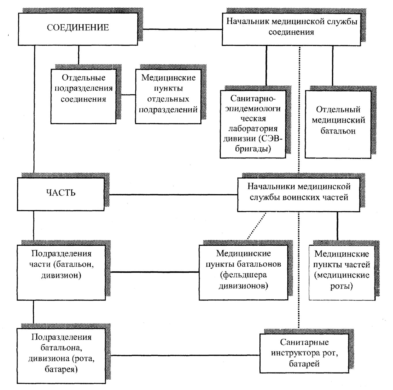 Структура мед службы вс РФ. Структура медицинской службы вс РФ схема. Структура медслужбы вс РФ. Мед служба Вооруженных сил РФ организационная структура. Военная организация ведающая хозяйственным снабжением