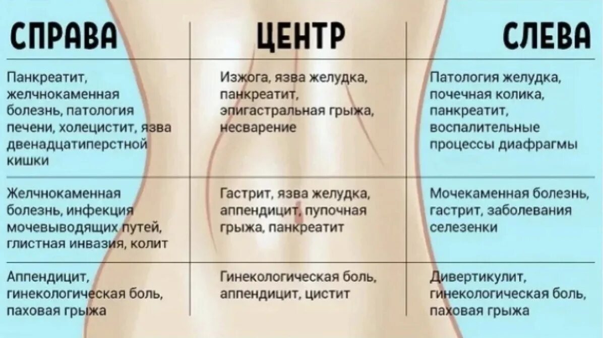 Тяжесть в животе причины у мужчин. Локализация болей в животе схема. Болит левый бок. Боль в левом боку. Болит слева внизу живота.