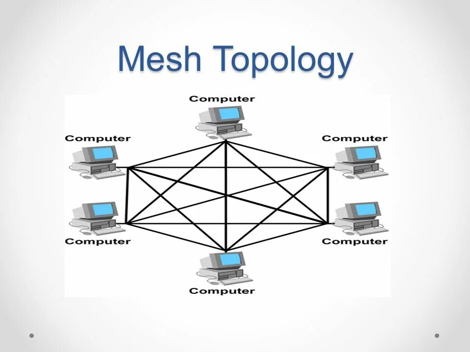 Топология сети каждый с каждым. Ячеистая топология схема. Топология сети Mesh. Полносвязная топология сети. Full Mesh топология.