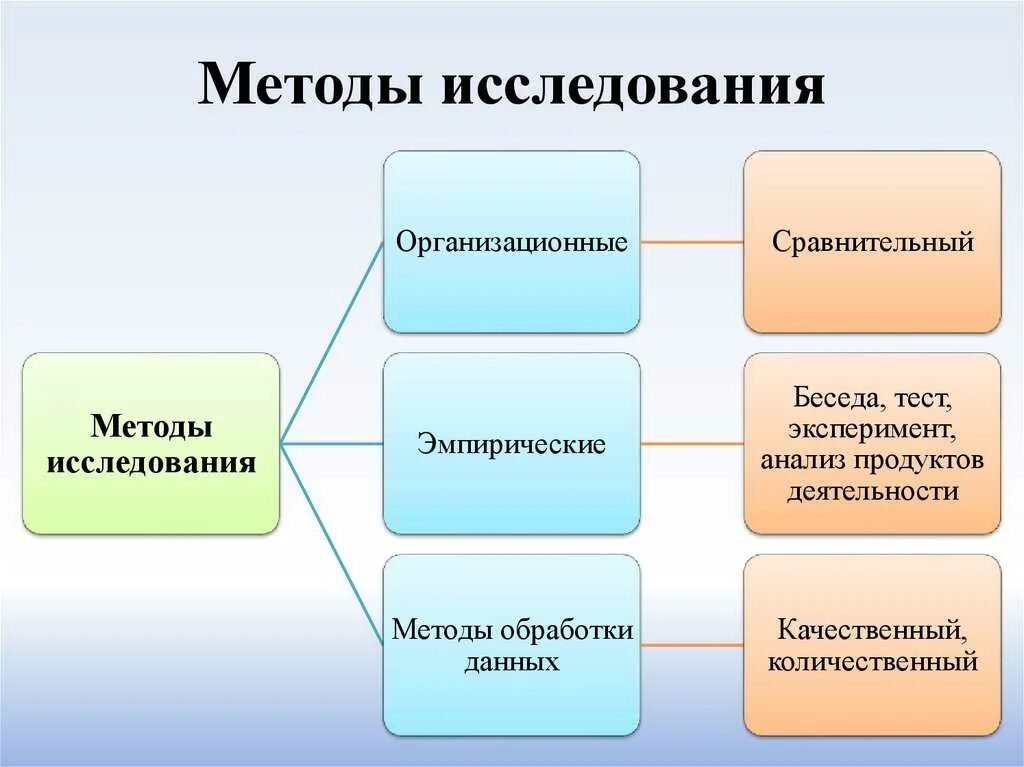 Какие методы можно использовать. Методы исследования изучение. методы исследовательской работы. методы исследования в проекте. методы применяемые в исследовании.
