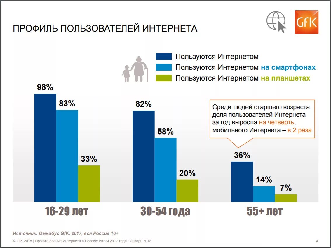 Статистика пользователей интернета. Статистика использования интернета в России. Возраст пользователей интернета статистика. Статистика пользования интернетом в России.