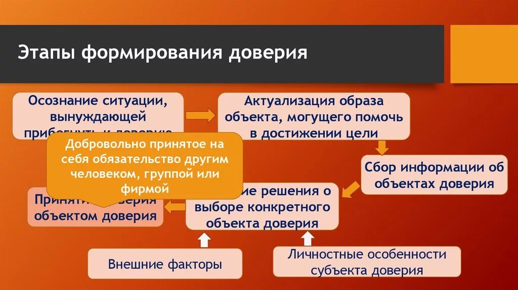 Как повысить доверие геншин. Формирование доверия. Этапы создание доверия. Этапы доверия в отношениях. Стадии формирования доверия.