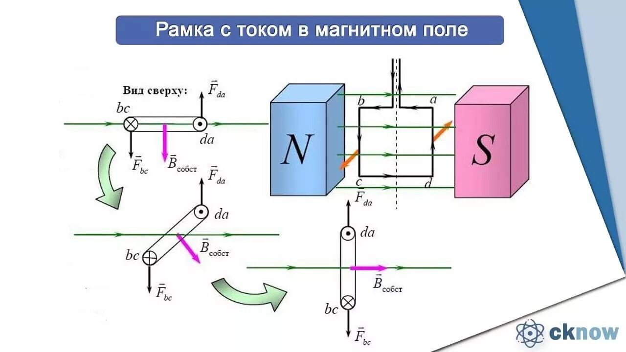 По легкой проводящей рамке расположенной. Рамка с током в магнитном поле электродвигатель. Сила Ампера на рамку с током в магнитном поле. Вращение рамки с током в магнитном поле схема. 4. Вращение рамки с током в магнитном поле.