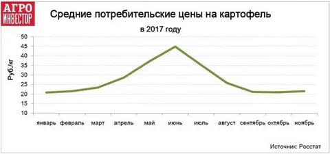 Картофель график цен