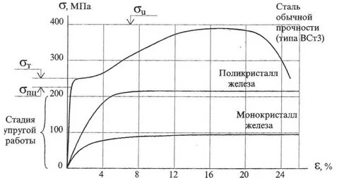 Стали под