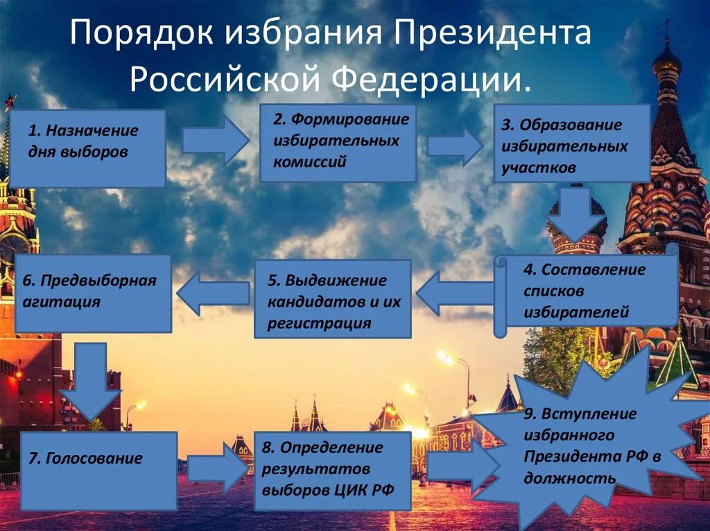 Через процедуру выборов проходят. Порядок избрания президента рф кратко. порядок избрания президента рф таблица. порядок избрания президента рф схема. порядок выборов президента рф таблица.