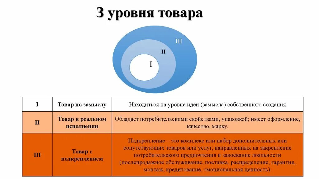 Три уровня товара. Уровни товара в маркетинге. Три уровня товара в маркетинге. Характеристика уровня товара. 3 уровня продукта