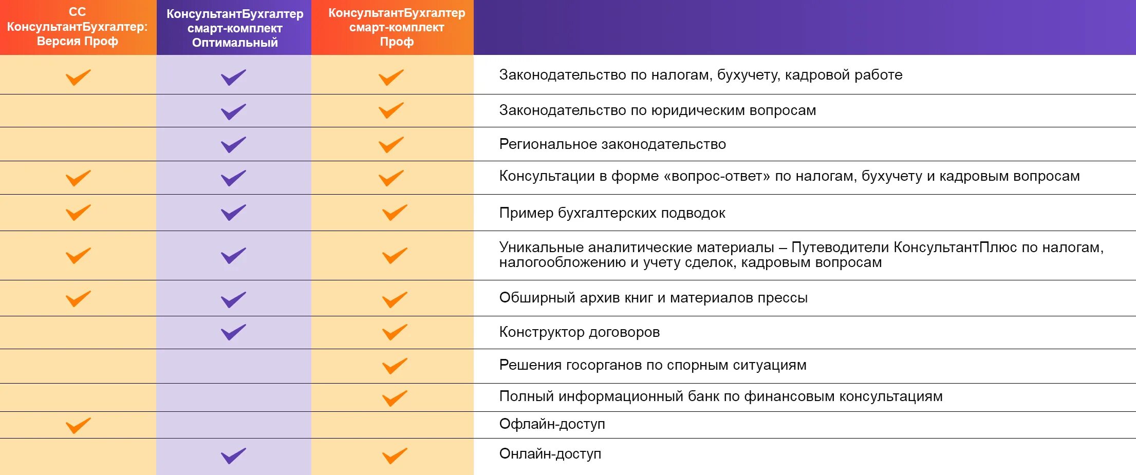 Консультант плюс смарт. Версия проф консультант. Спс консультант смарт-комплект. Консультант бухгалтер. Разница базовый и эконом