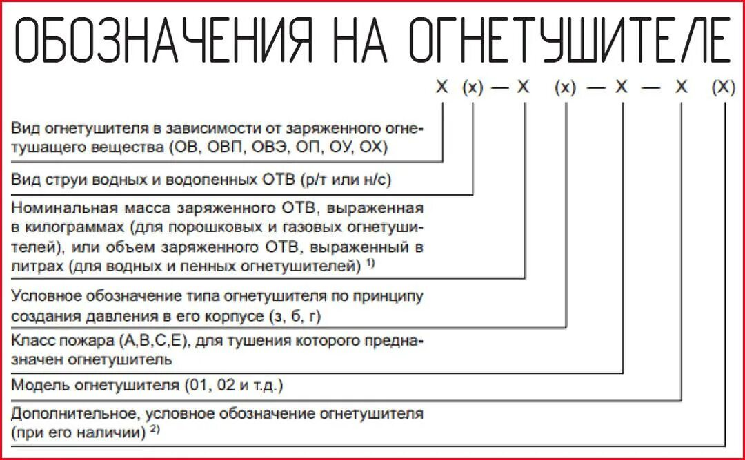 Огнетушитель ОП-5 маркировка расшифровка. Расшифровка маркировки огнетушителей порошковых. Огнетушитель ОУ-3 расшифровка маркировки. Маркировка огнетушителя ОП-2 расшифровка.