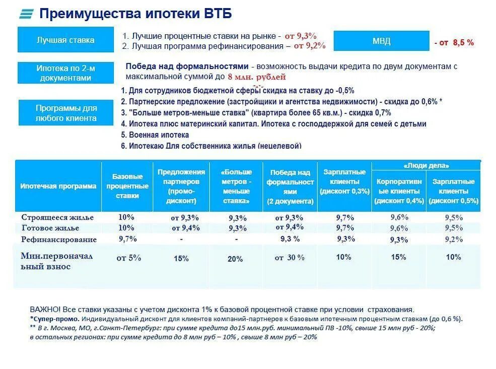 Ипотечные программы. Условия ипотечного кредитования в ВТБ. ВТБ ставка по ипотеке. ВТБ банк ипотека процентная ставка. Процентный кредит на жилье