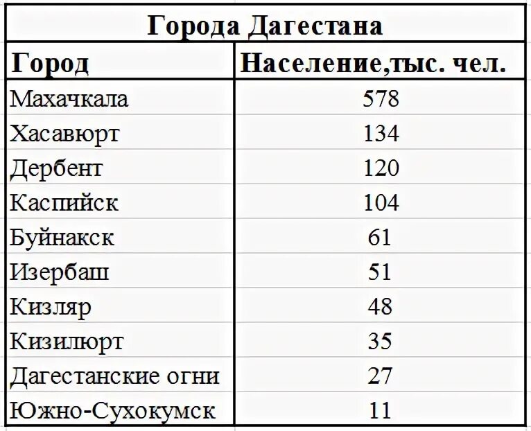 Сколько живут в дагестане. Города Дагестана список. Крупные города Дагестана список. Дагестанские города список городов. Дагестан население по городам.