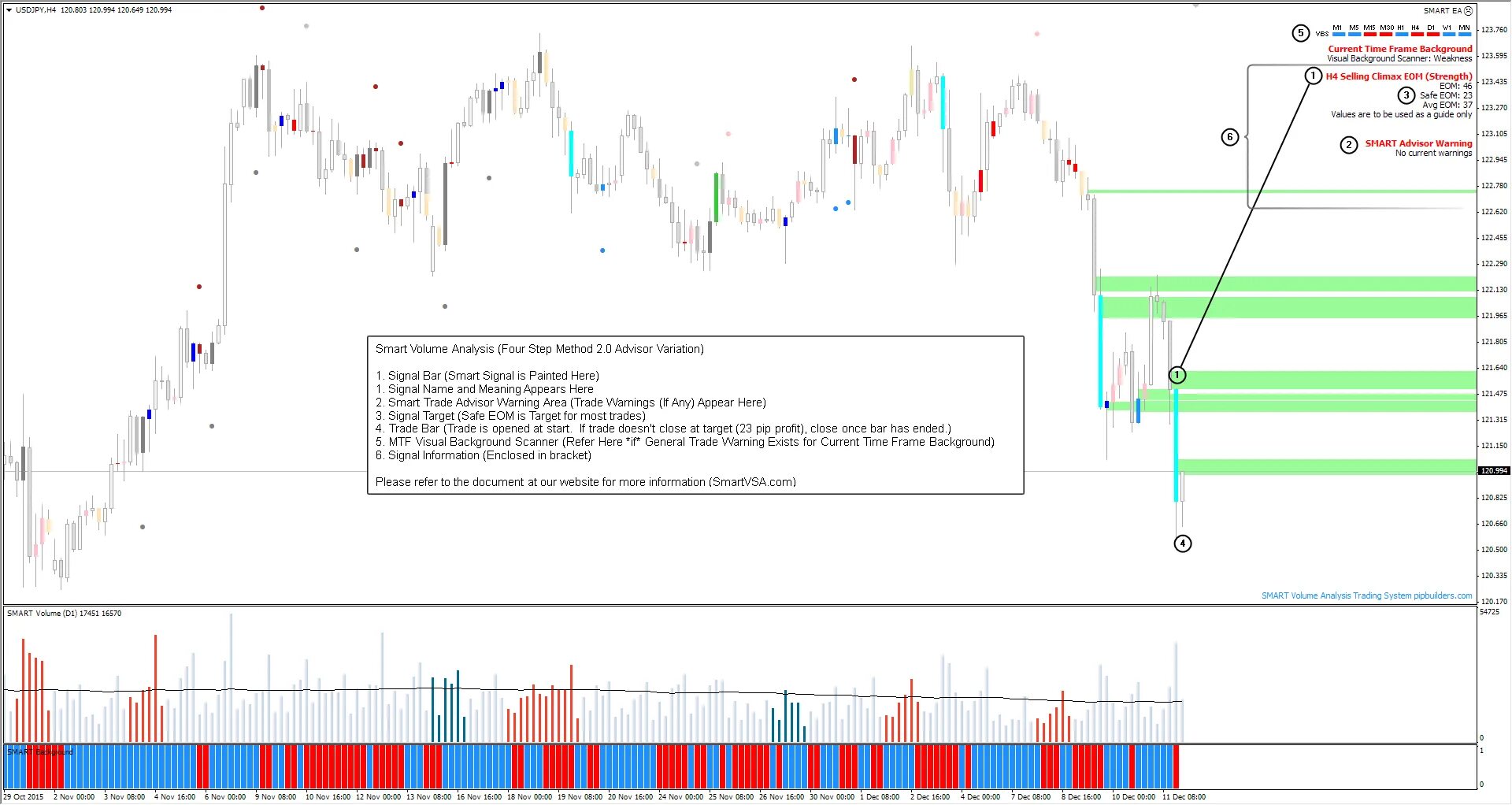 Step method. Volume Analysis программа. Умные диаграммы. Smart Signal. График смарт.