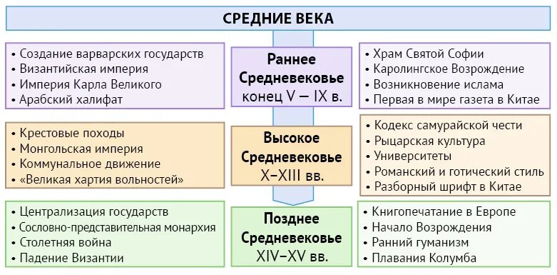 ГДЗ по истории Средних веков 6 класс Баранов (рабочая тетрадь) на ЛОЛ КЕК