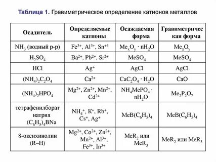 Характеристика групп катионов