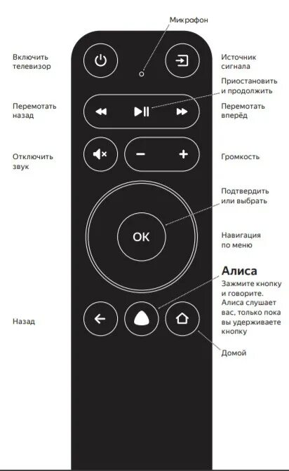 Универсальный пульт Beeline (Билайн) RCU01 (mxv3) для ресивера CISCO / MOTOROLA 