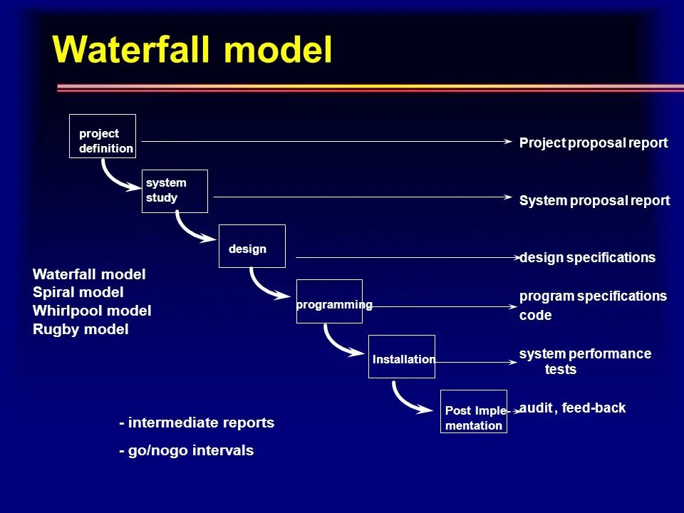 Каскадная модель waterfall model. Каскадная модель waterfall model