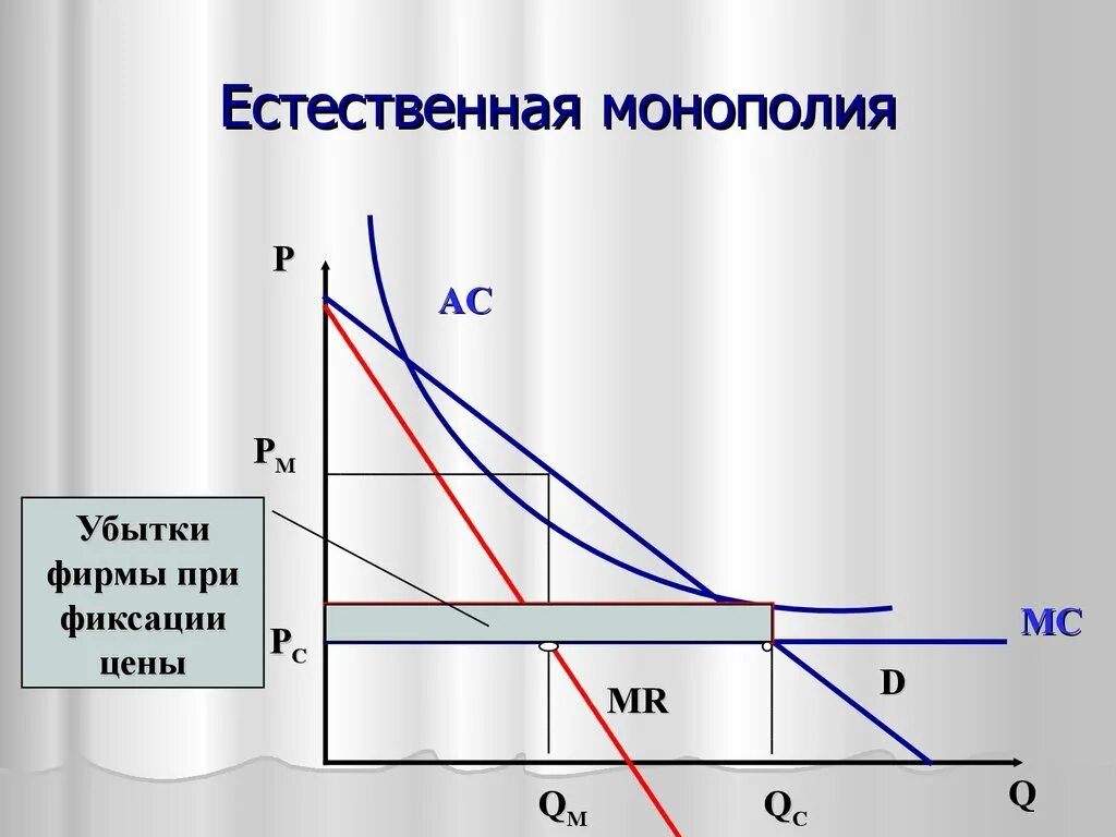 Естественная Монополия. Естественная Монополия график. Рынок естественной монополии. Монополия и естественная Монополия.