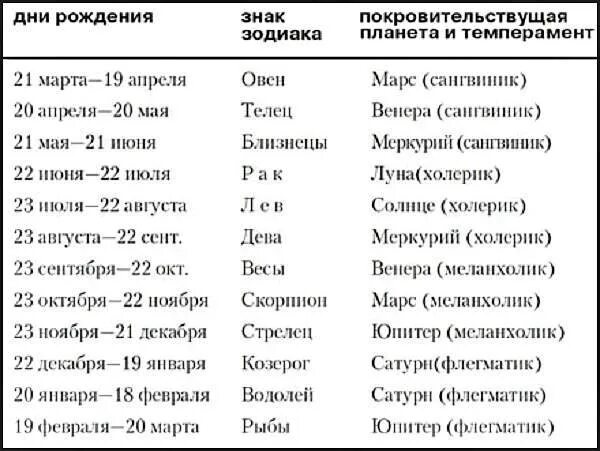 Какая дата рождения. Знаки зодиака даты рождения таблица. Планкты поеррвители щнаеов зодиака. Планеты покровители знаков зодиака. Знаки зодиака по датам рождения таблица.