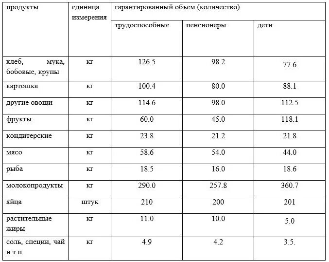 Расчет стоимости потребительской корзины таблица. Потребительская корзина непродовольственных товаров таблица. Таблица норм продуктов из потребительской корзины. Перечень продукции. Продуктовая потребительская корзина.
