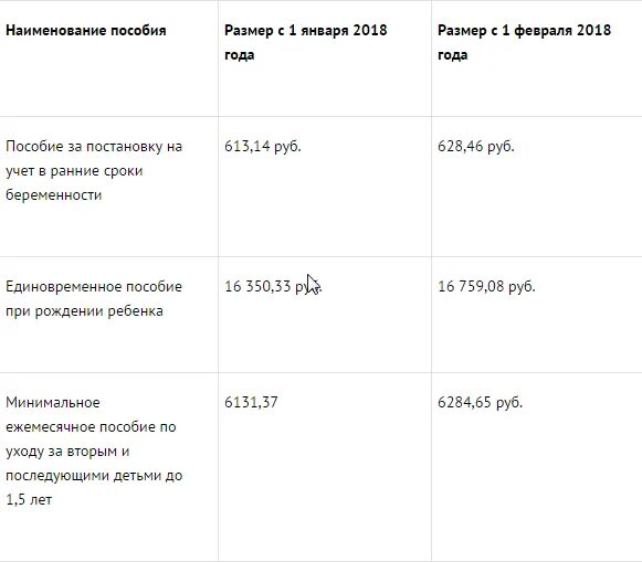 Сколько пособие в феврале 2024