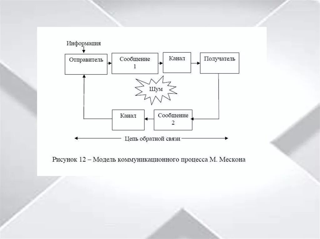 Коммуникационная модель шум. Схема отправитель получатель. (Отправитель, Обратная связь, получатель, канал, сообщение).