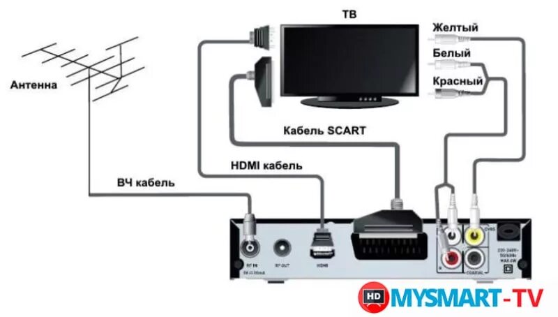 Подключить к новому телевизору приставку. Oriel 963 цифровая телевизионная приставка. DVB-t2 приставка схема подключения. Схема подключения цифровой приставки к телевизору DVB t2. ТВ-приставка для цифрового телевидения DVB-t2 схема подключения.