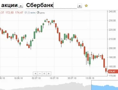Торги акции сбербанка