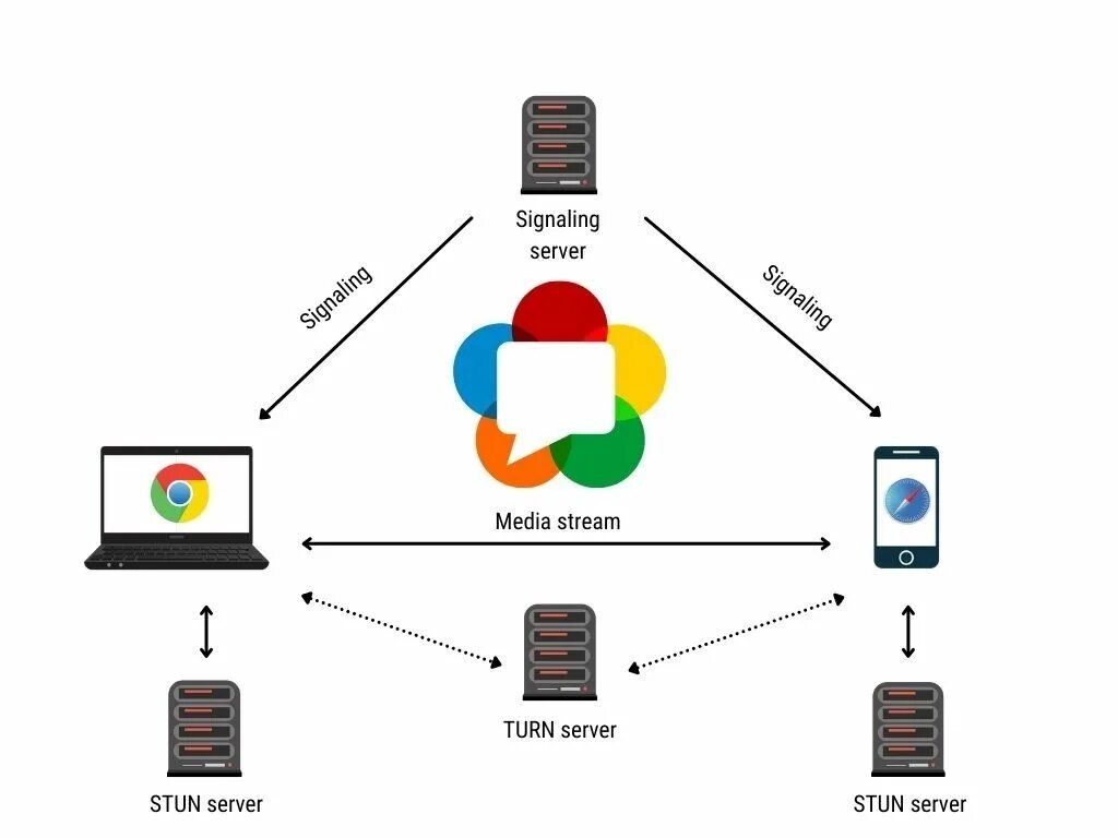 WEBRTC схема работы. WEBRTC логотип. WEBRTC из чего состоит. • WEBRTC API. Webrtc это