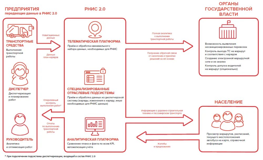 Региональная навигационно-информационная система. РНИС. РНИС МО. Данные для РНИС. Рнис ру