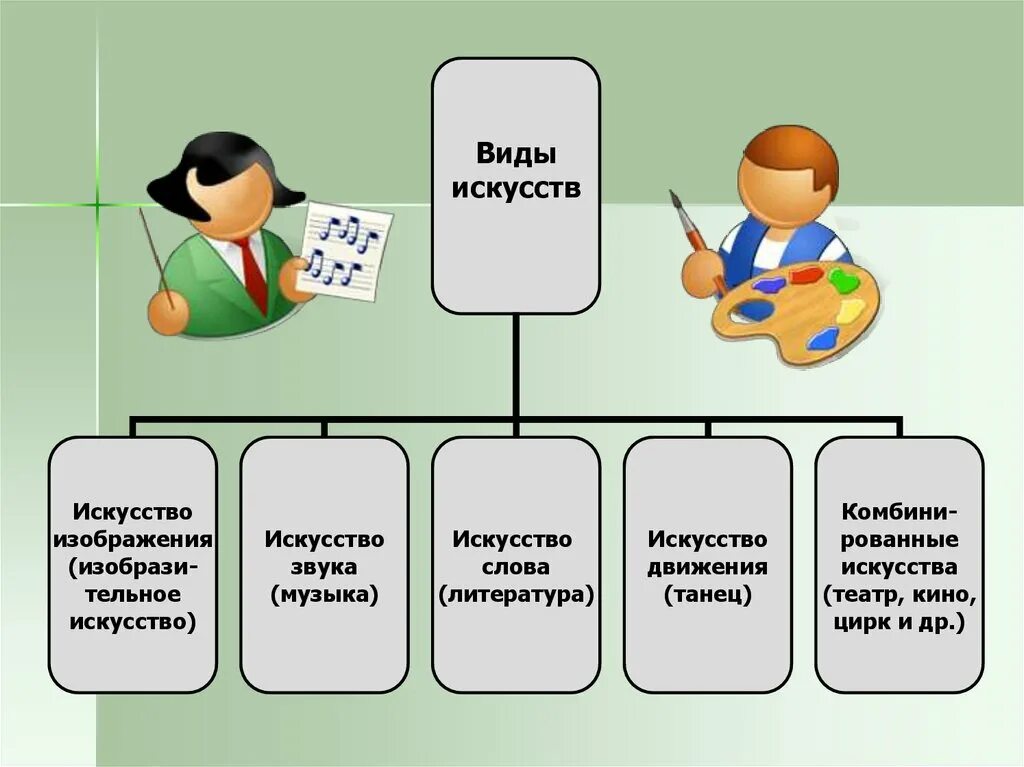 Урок художественное слово. Искусство слова. Виды изобразительного искусства и основы их образного языка. Слово искусство в виде искусства. Звуковые виды искусства.