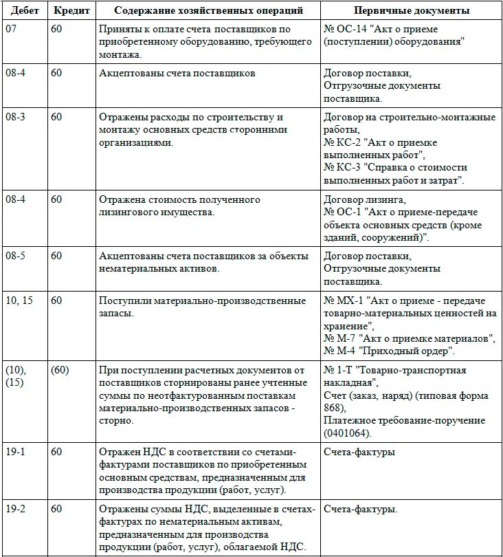 Журнал расчеты с поставщиками и подрядчиками