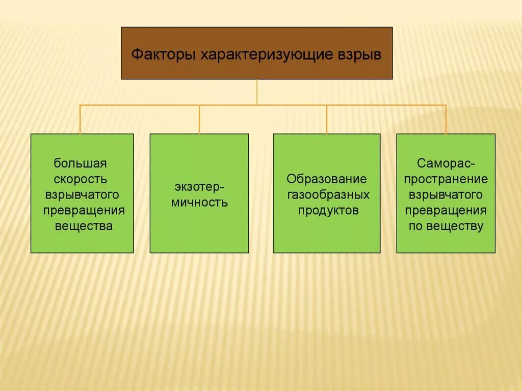 Какие факторы не характеризуют взрыв?. Факторы не характеризующие взрыв. Какие факторы характеризуют взрыв?.