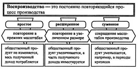 Типы экономического воспроизводства