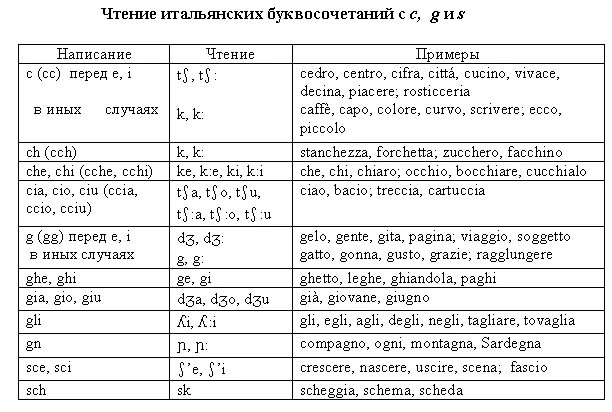 Правила чтения в итальянском языке с примерами Изучение итальянского языка Грамматика nel 2024 Frasi in italiano, Grammatica, I