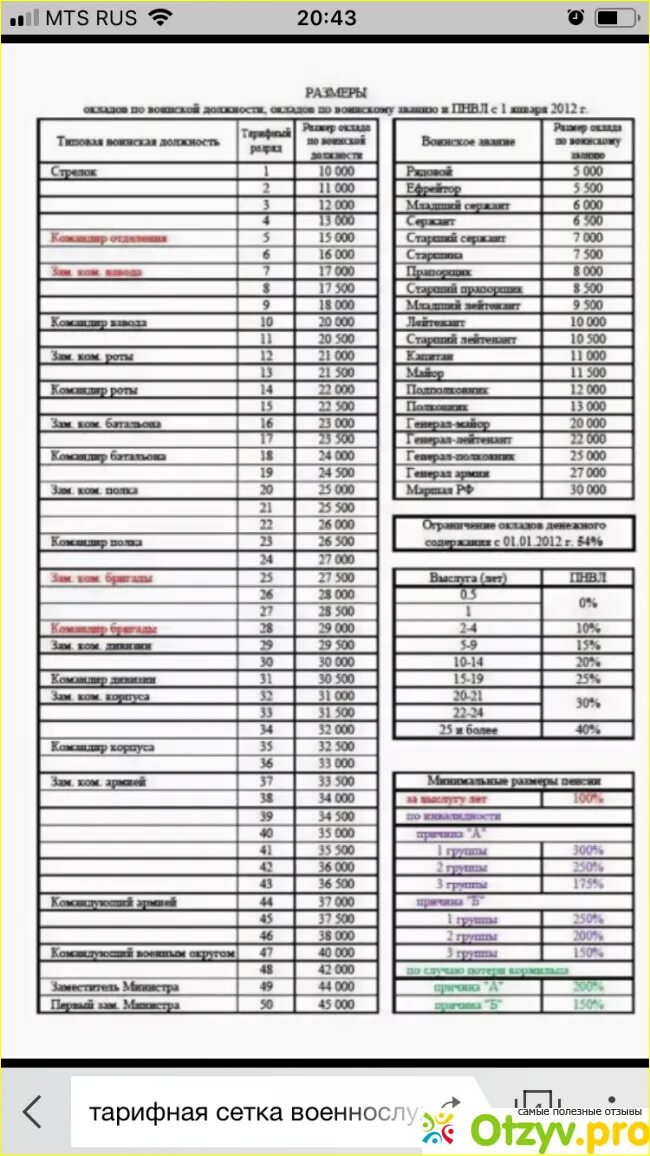 Тарифные сетки в армии