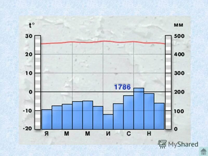 Годовое количество осадков составляет мм. Диаграмма годового количества осадков. Климатограммы. Годовой ход температуры и осадков. График осадков география.