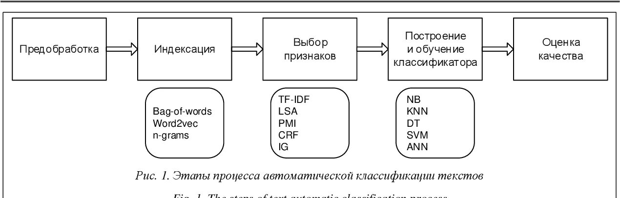 Процесс создания искусственной речи на основе текстовой. Процесс классификации текста. классификация алгоритмов. процесс предобработки данных. какая предобработка текста нужна для генерации речи?.