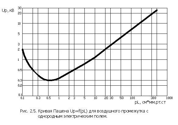 Пробой воздуха напряженность. Пробивное напряжение воздуха от давления. Зависимость напряжения пробоя воздуха. Напряжение пробоя воздуха 1см. Зависимость пробивного напряжения от давления.