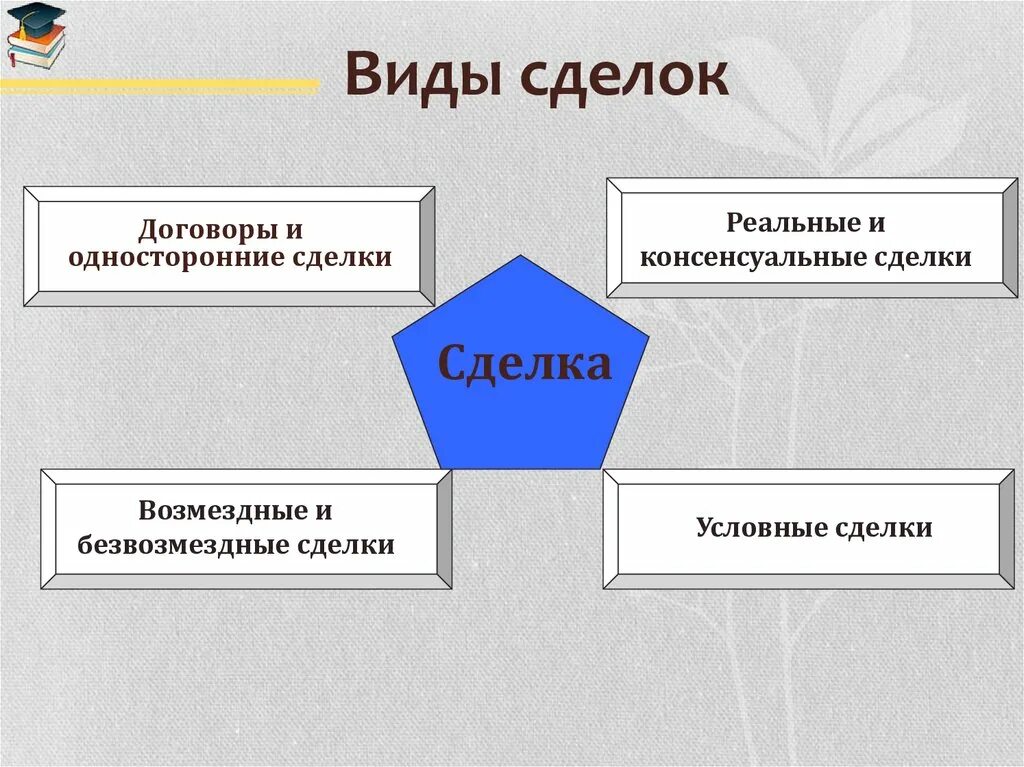 Понятие сделки виды сделок. Сделки понятие виды формы. Виды сделок схема. Виды сделок в гражданском праве. 4 форма сделок