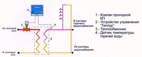 Горячая вода закрытая система