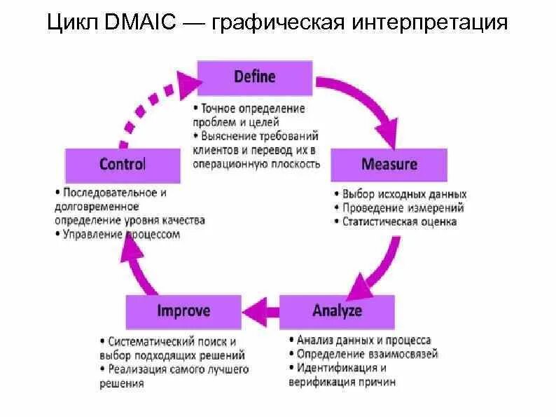 Цикл неизбежности. Фазы цикла DMAIC. Цикл оптимизации процессов DMAIC. DMAIC В бережливом производстве. Подходе DMAIC.