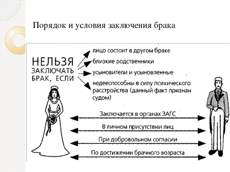 Условия заключения брака схема. Условия заключения брака порядок заключения брака. Порядок заключения брака в РФ схема. Условия заключения брака семейное право схема. Условия вступления в брак кратко