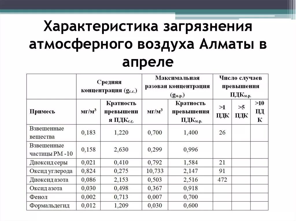 Расчет загрязнения окружающей среды. Характеристика загрязнения атмосферы. Характеристика загрязнений атмосферы таблица. Характеристика загрязнения атмосферного воздуха. Характеристика основных источников загрязнения атмосферы.