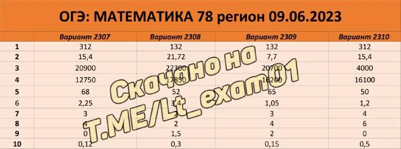 Ответы огэ 2025 78 регион. Ответы на огэ по математике 78 регион. ответы на огэ по математике 05 регион.