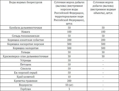 Размер хариуса разрешенного к вылову