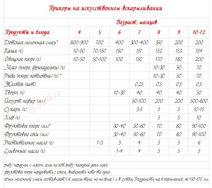Прикорм в 4 месяца на искусственном вскармливании таблица. Таблица прикорма с 5 месяцев при искусственном вскармливании по дням. Прикорм детей с 4 месяцев на искусственном вскармливании таблица. Схема ввода прикорма при искусственном вскармливании с 5 месяцев.